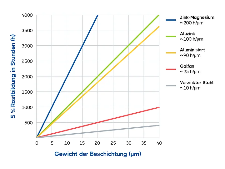 Rostbildung 