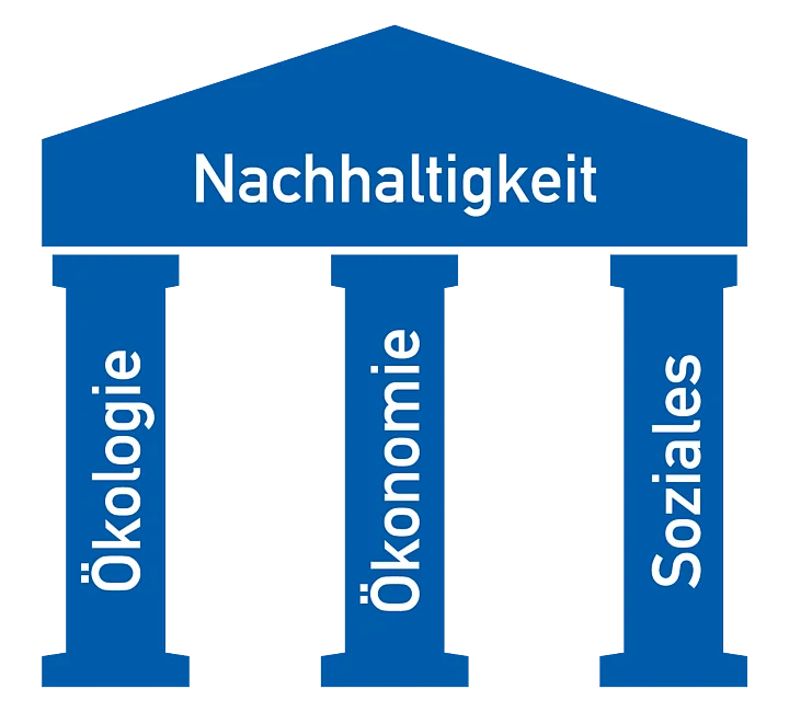 Säulen der Nachhaltigkeit bei Recla in Wien
